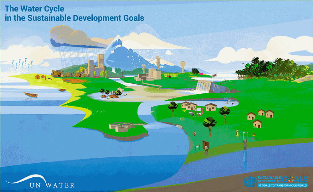 The Water Cycle in the Sustainable Development Goals
