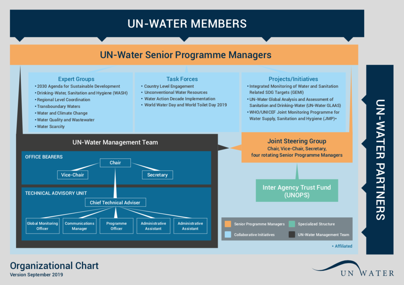 UN-Water's organizational chart
