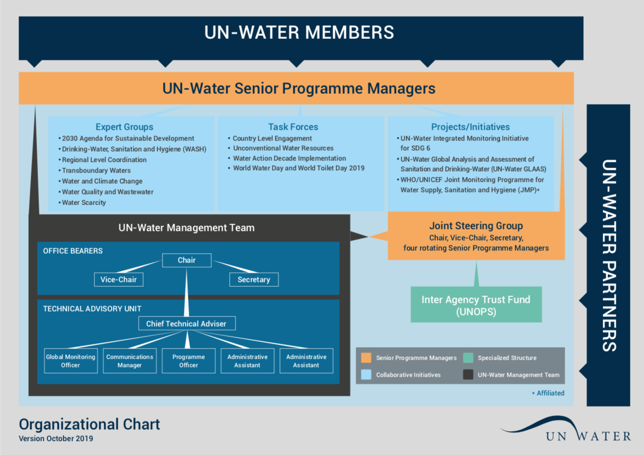 UN-Water's organizational chart