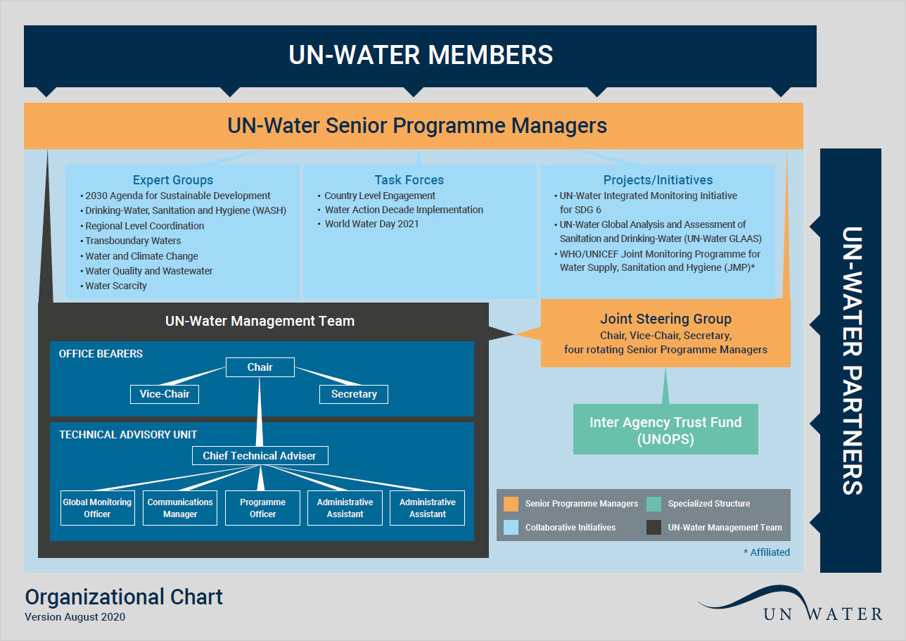 UN-Water's organizational chart