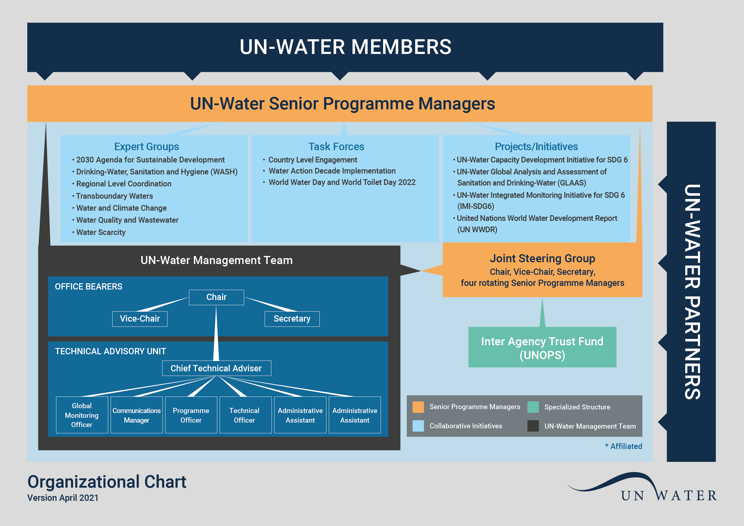 UN-Water's organizational chart