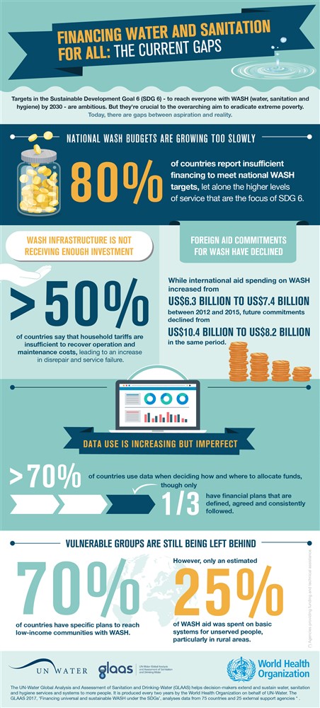 UN-Water GLAAS 2019 infographic UN-Water GLAAS 2019 infographic