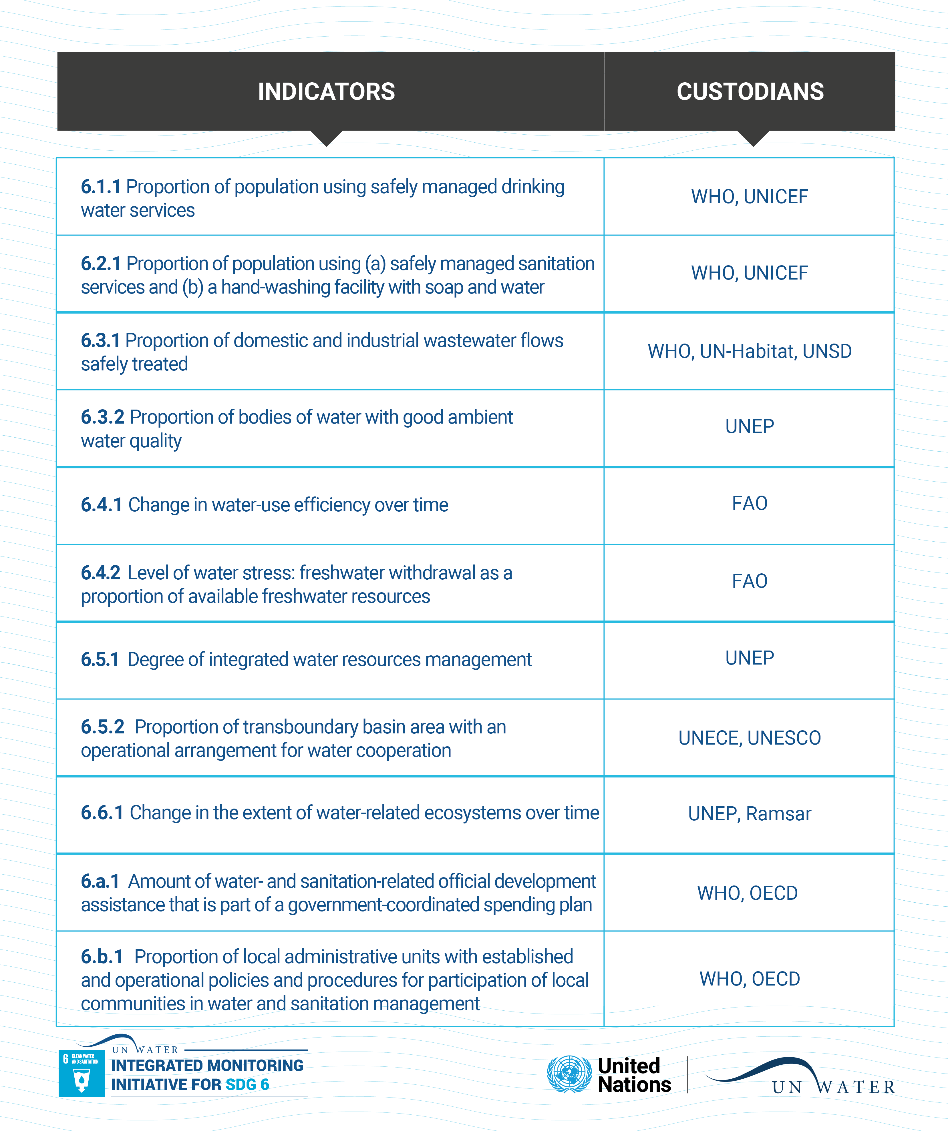SDG 6 indicators and the tiering system SDG 6 indicators and the tiering system
