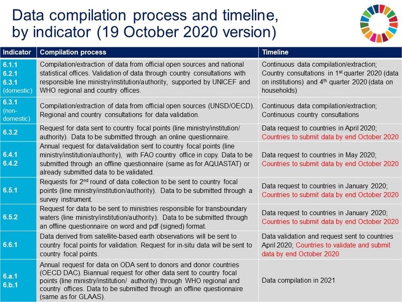 overview-2019-2022-data-collection-process-and-timeline-for-sdg-6-global-indicators_v2020-10-19_1.jpg