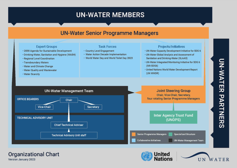 UN-Water Organizational chart